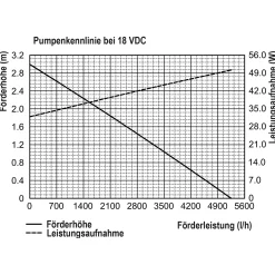 Solar Bachlaufpumpenset 150/5000