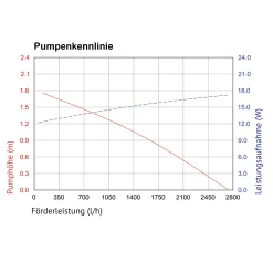 Solar Bachlaufpumpenset 100/2600 mit 24 Ah Pb Akkuspeicher
