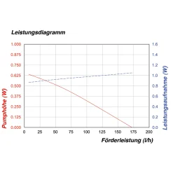 Solar Teichpumpenset 2/170