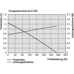 Solar Teichpumpenset 5/250