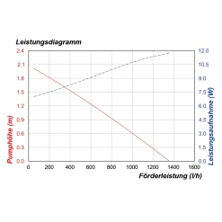 Solar Teichpumpenset 20/1350