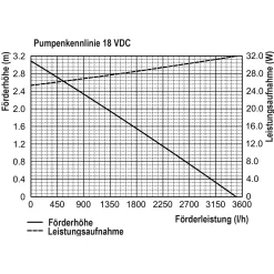 Solar Teichpumpenset 100/3400
