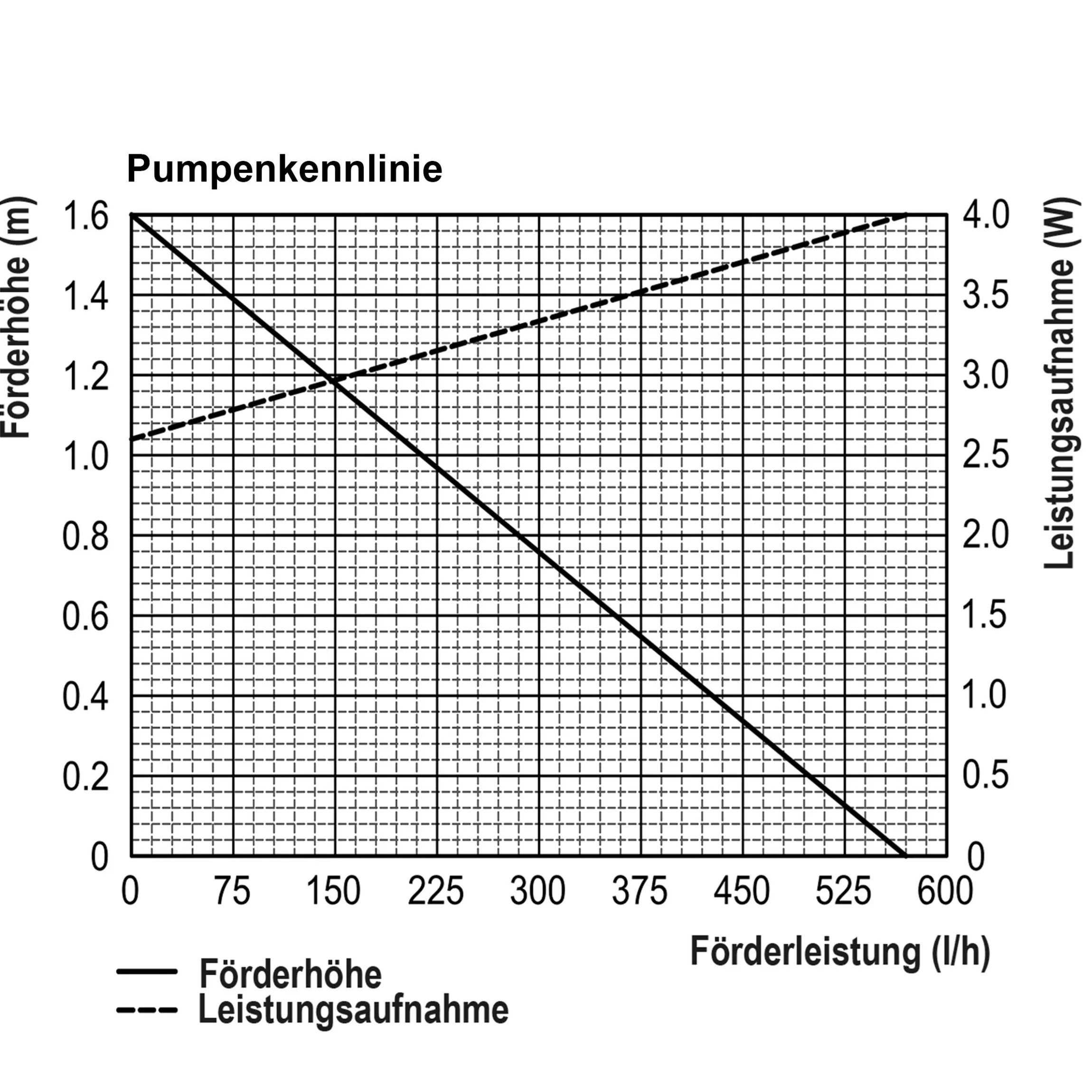 Solar Teichpumpenset 15/550 mit 4 Ah LiFePO4 Akkuspeicher