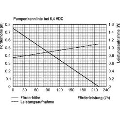 Solar Teichpumpenset 6/225 mit 4 Ah LiFePo4 Akkuspeicher