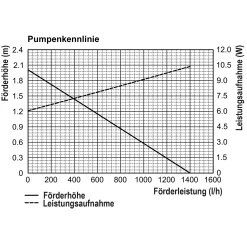 Solar Teichpumpenset 50/1400 mit 7,8 Ah LiFePO4 Akkuspeicher