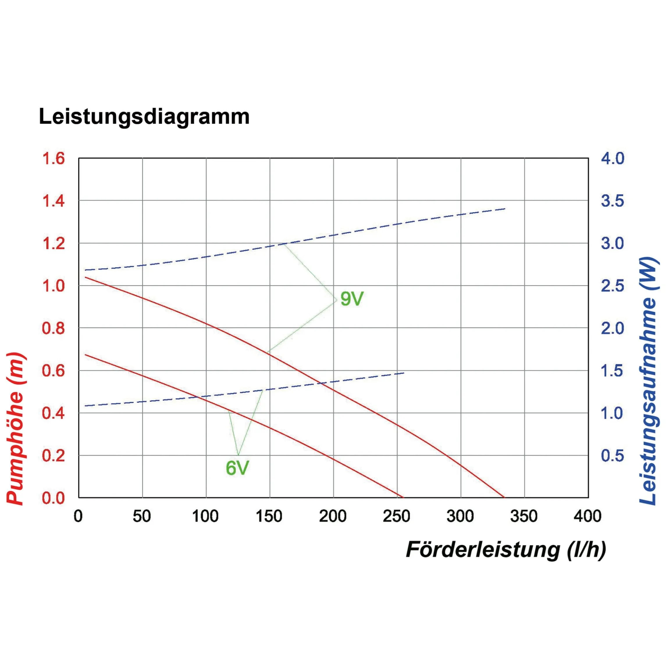 Solar Teichpumpenset 5/300 mit 3,2 Ah Pb Akkuspeicher