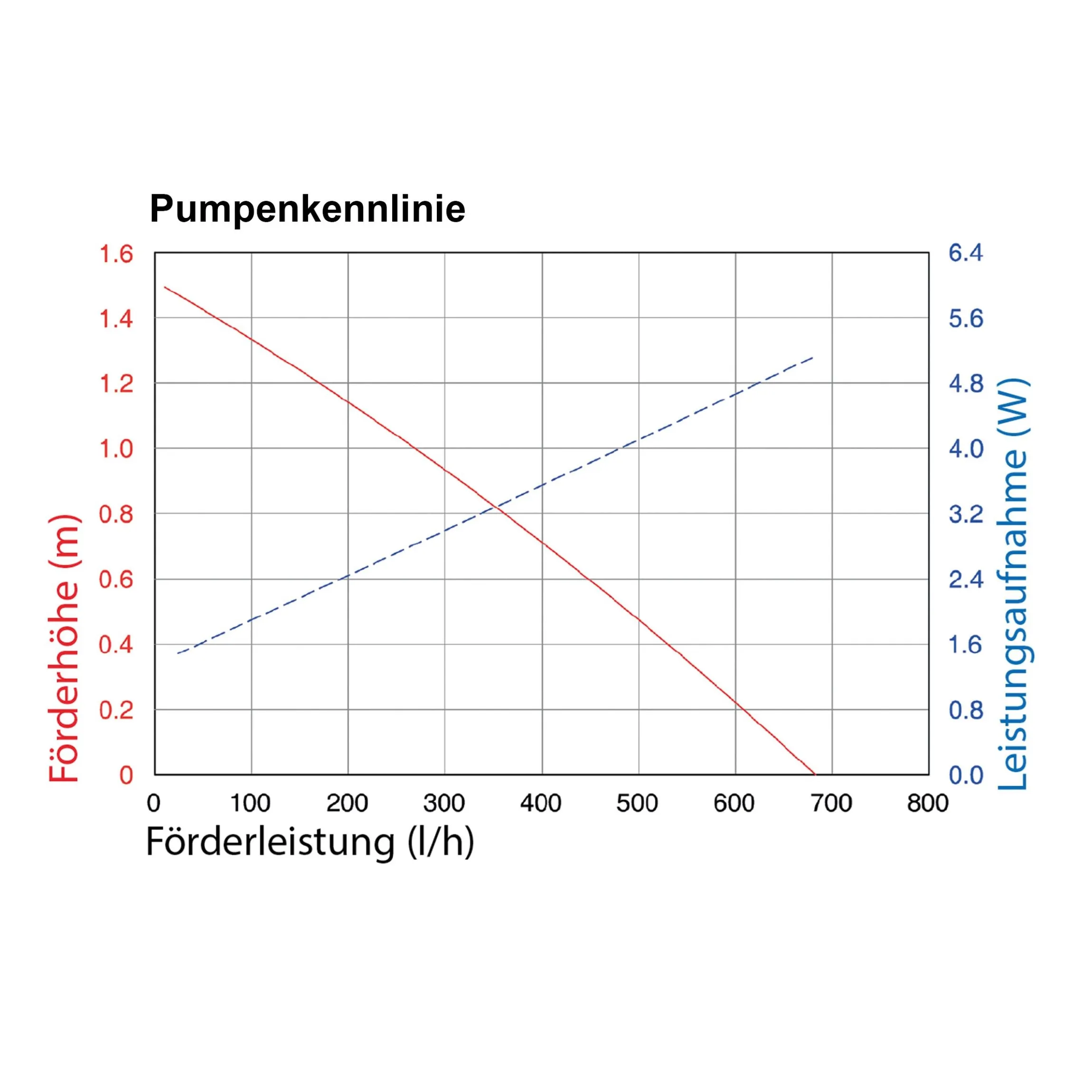 Solar Teichpumpenset 25/650 mit 12 Ah Pb Akkuspeicher