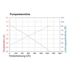Solar Teichpumpenset 50/1300 mit 12 Ah Pb Akkuspeicher