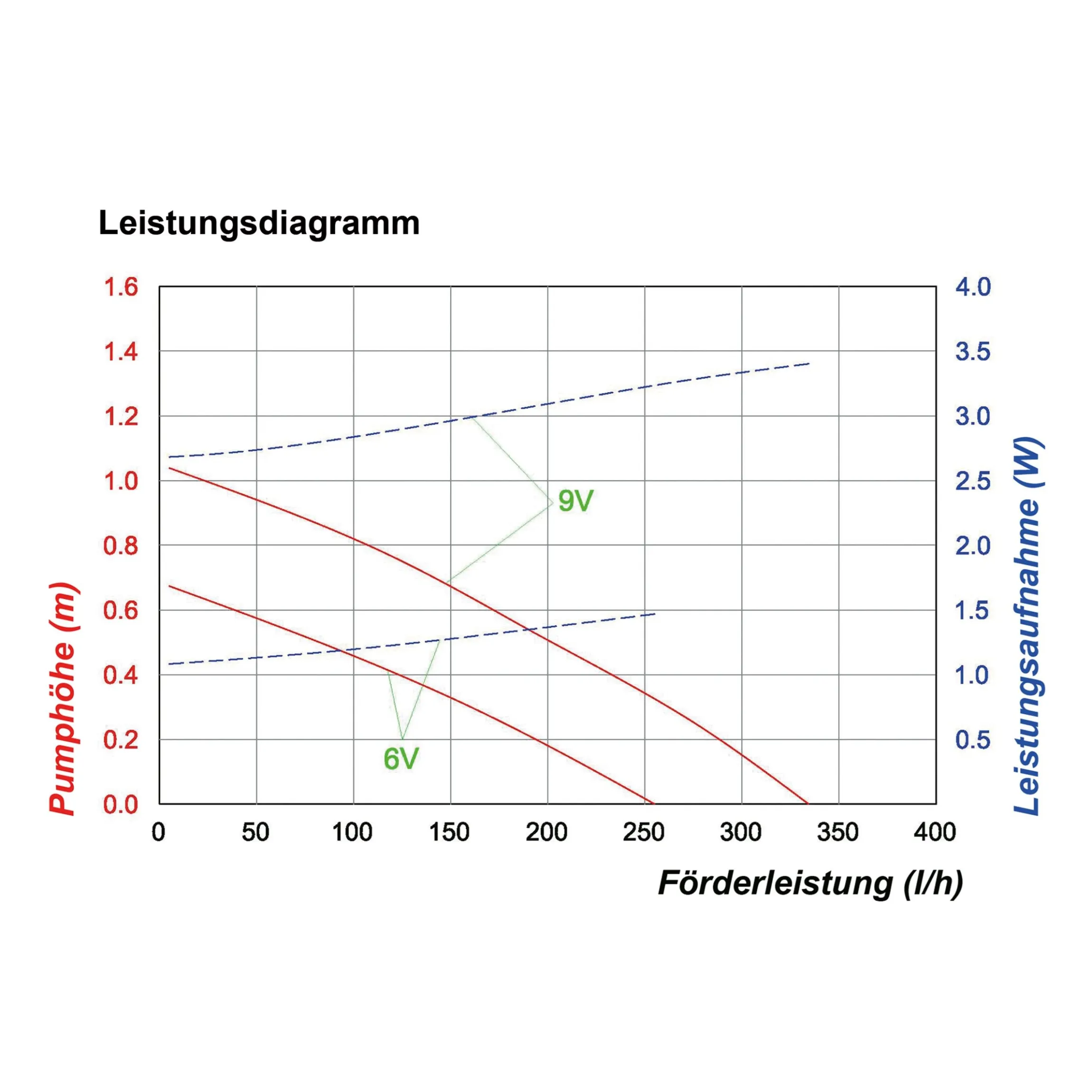 Teichpumpe Fountain 250/330 mit Sprinklerset