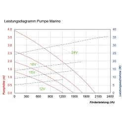 Teichpumpe Marino 1200/2000 mit Sprinklerset