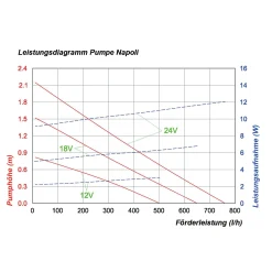 Teichpumpe Napoli 470/750 mit Sprinklerset