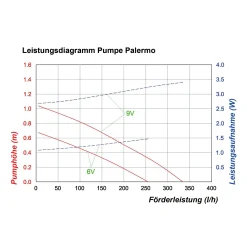 Teichpumpe Palermo 250/330 mit Sprinklerset