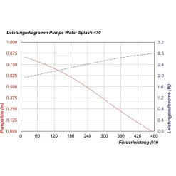 Teichpumpe WaterSplash 470 mit Sprinklerset